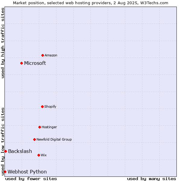Market position of Microsoft vs. Backslash vs. Webhost Python