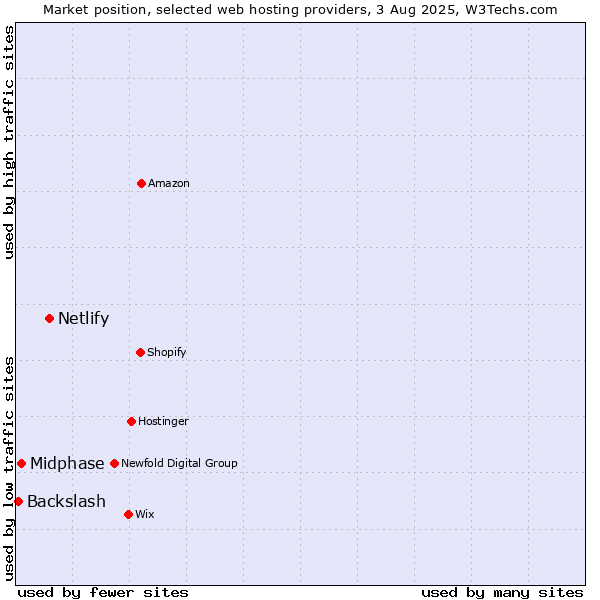 Market position of Netlify vs. Midphase vs. Backslash