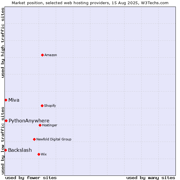 Market position of PythonAnywhere vs. Miva vs. Backslash