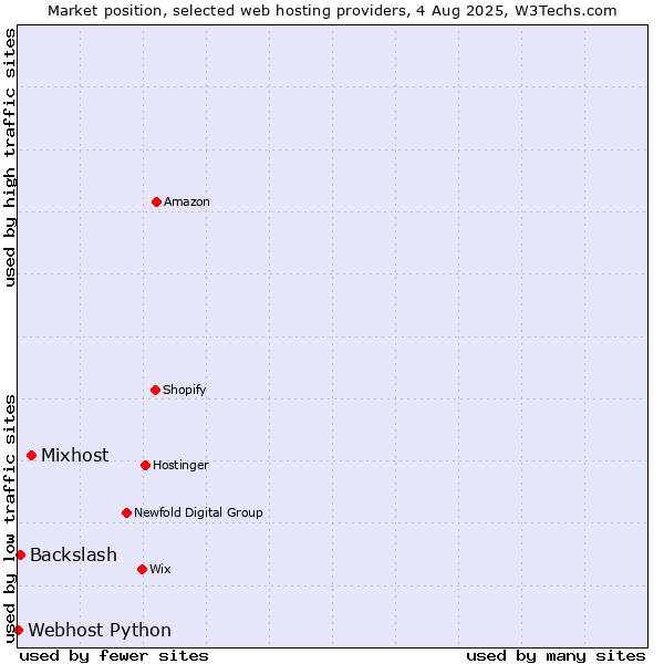Market position of Mixhost vs. Backslash vs. Webhost Python