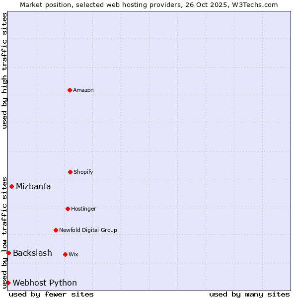 Market position of Mizbanfa vs. Backslash vs. Webhost Python
