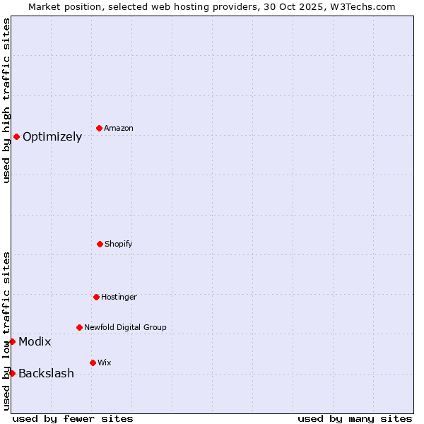 Market position of Optimizely vs. Backslash vs. Modix