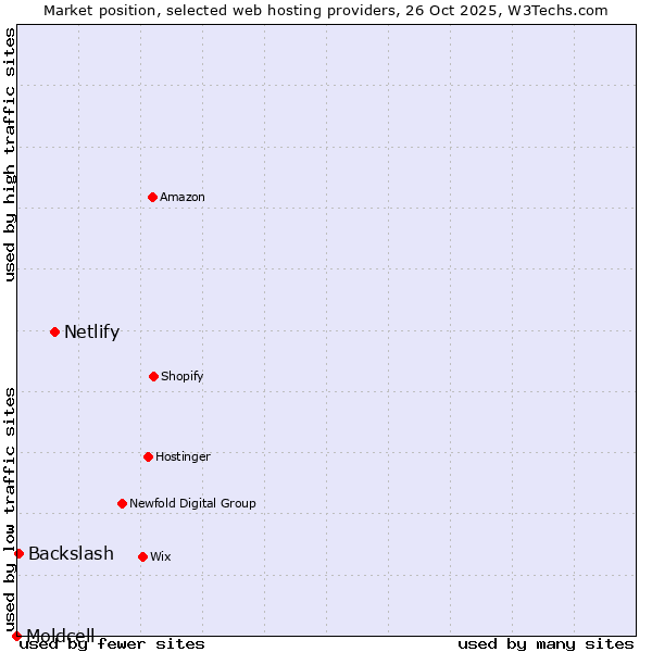 Market position of Netlify vs. Backslash vs. Moldcell