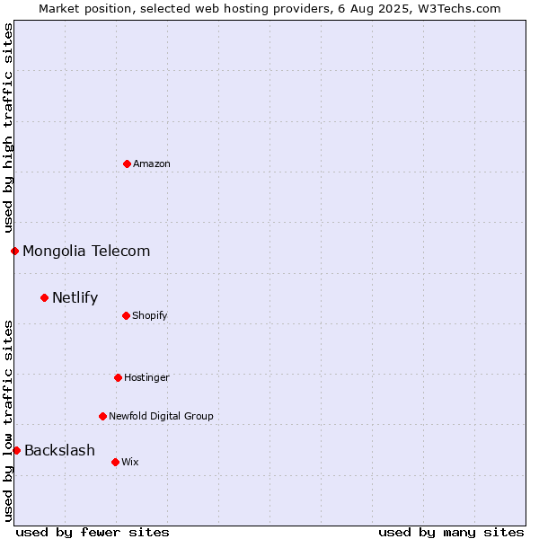 Market position of Netlify vs. Backslash vs. Mongolia Telecom
