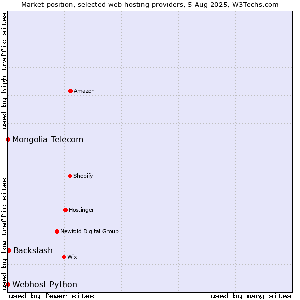 Market position of Backslash vs. Webhost Python vs. Mongolia Telecom