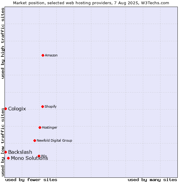 Market position of Mono Solutions vs. Backslash vs. Cologix