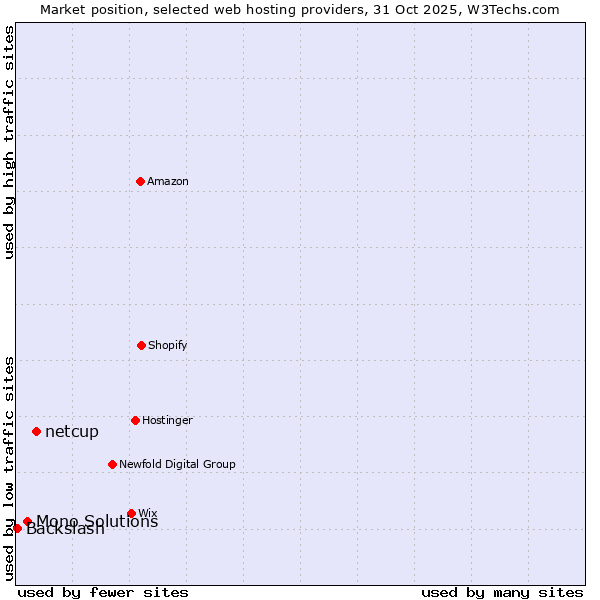 Market position of netcup vs. Mono Solutions vs. Backslash