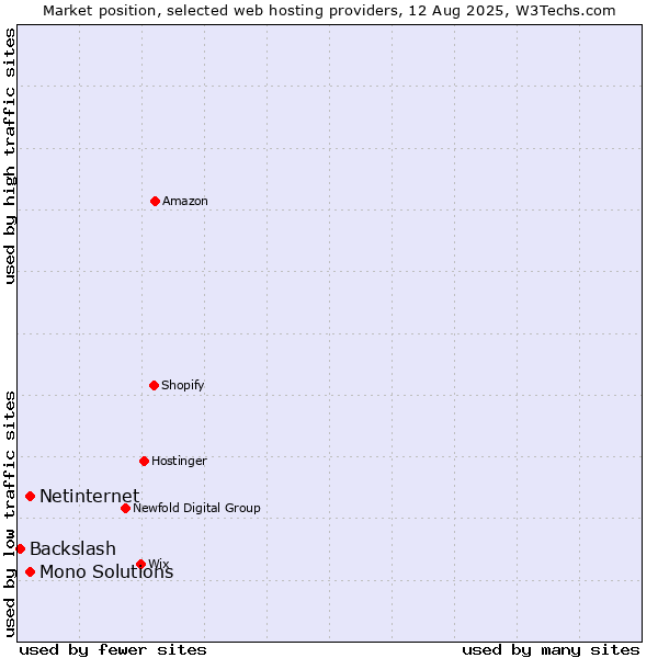 Market position of Netinternet vs. Mono Solutions vs. Backslash
