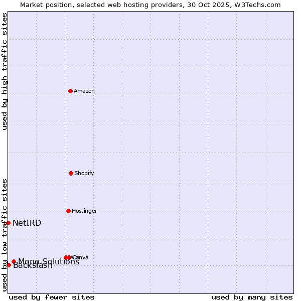 Market position of Mono Solutions vs. Backslash vs. NetIRD