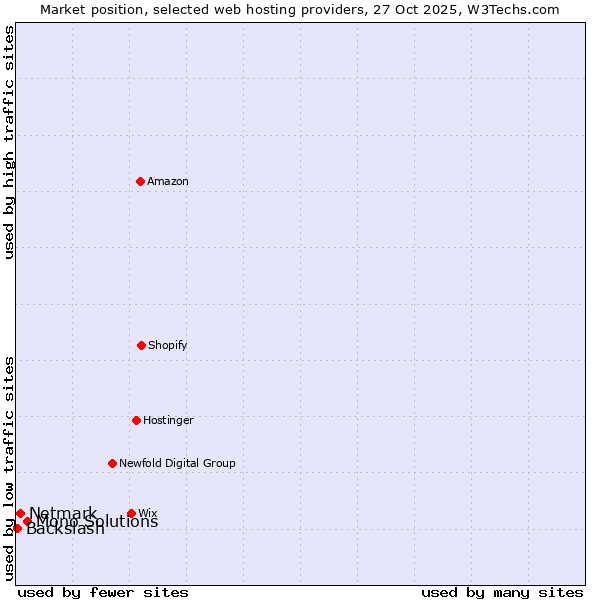 Market position of Mono Solutions vs. Netmark vs. Backslash