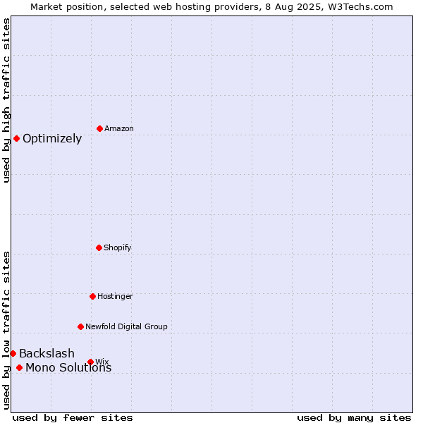 Market position of Mono Solutions vs. Optimizely vs. Backslash