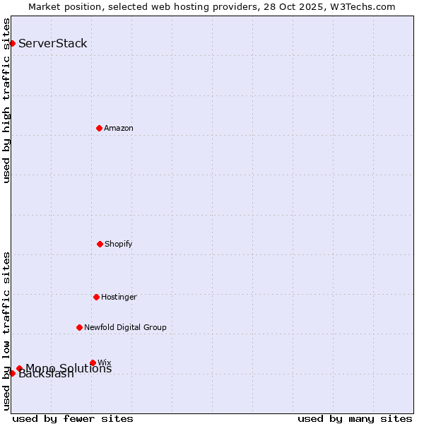 Market position of Mono Solutions vs. Backslash vs. ServerStack