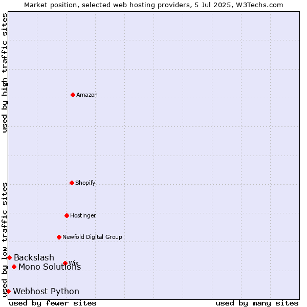 Market position of Mono Solutions vs. Backslash vs. Webhost Python