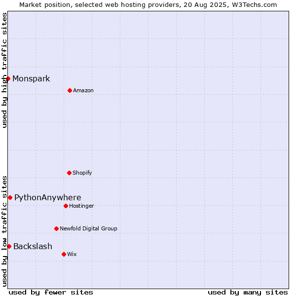 Market position of PythonAnywhere vs. Backslash vs. Monspark