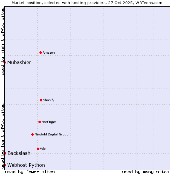 Market position of Backslash vs. Webhost Python vs. Mubashier