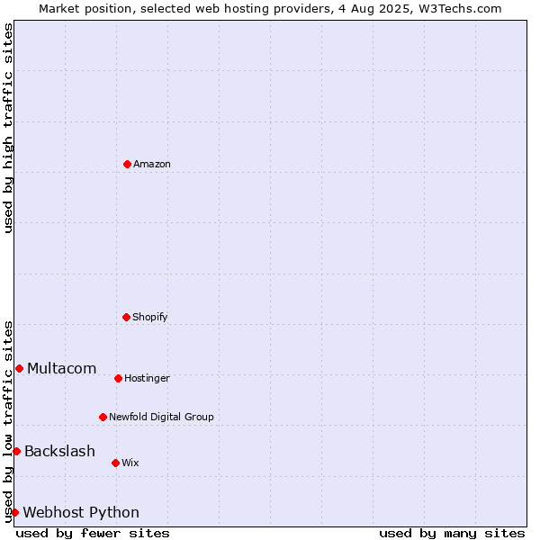 Market position of Multacom vs. Backslash vs. Webhost Python
