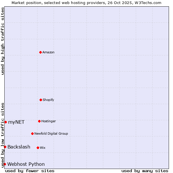 Market position of myNET vs. Backslash vs. Webhost Python