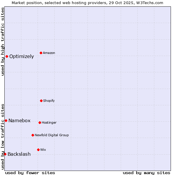 Market position of Optimizely vs. Namebox vs. Backslash