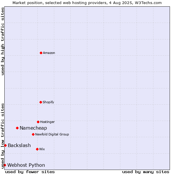 Market position of Namecheap vs. Backslash vs. Webhost Python