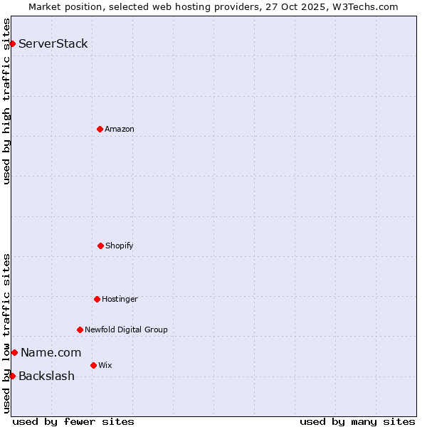 Market position of Name.com vs. Backslash vs. ServerStack