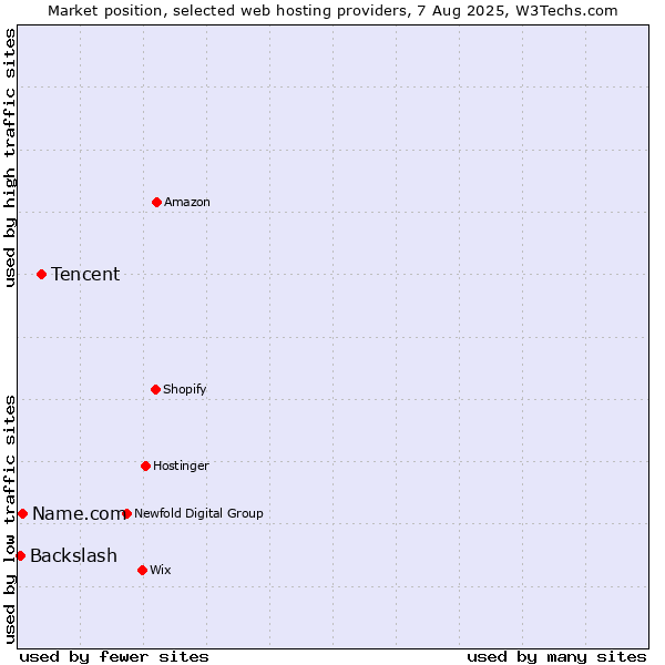 Market position of Tencent vs. Name.com vs. Backslash