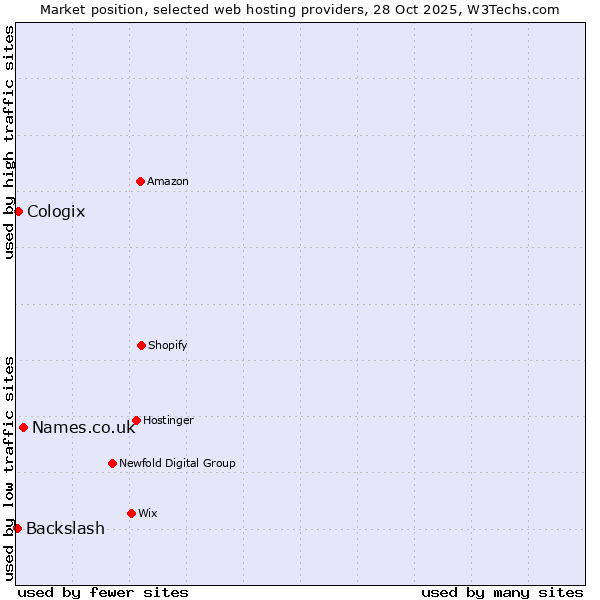 Market position of Names.co.uk vs. Cologix vs. Backslash
