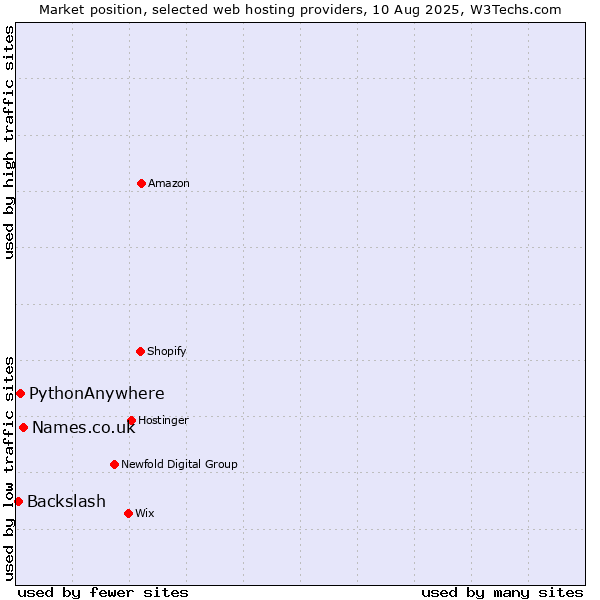 Market position of Names.co.uk vs. PythonAnywhere vs. Backslash