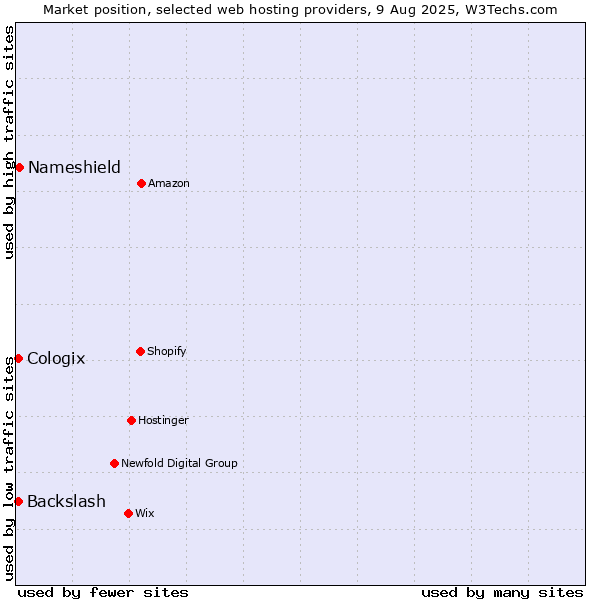 Market position of Nameshield vs. Backslash vs. Cologix
