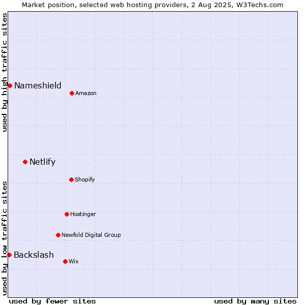 Market position of Netlify vs. Nameshield vs. Backslash