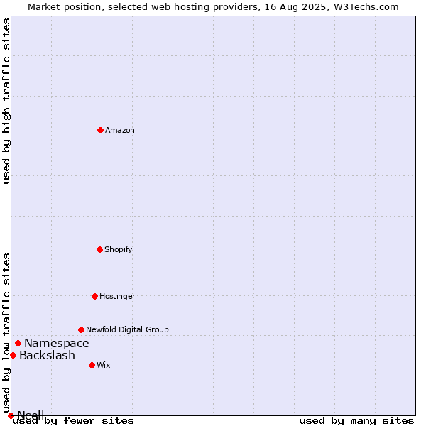 Market position of Namespace vs. Backslash vs. Ncell