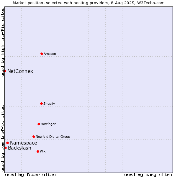 Market position of Namespace vs. Backslash vs. NetConnex