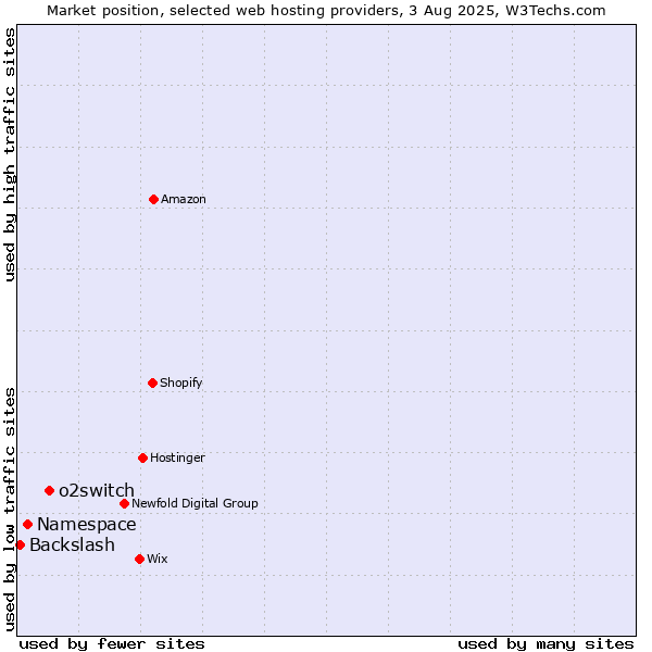Market position of o2switch vs. Namespace vs. Backslash