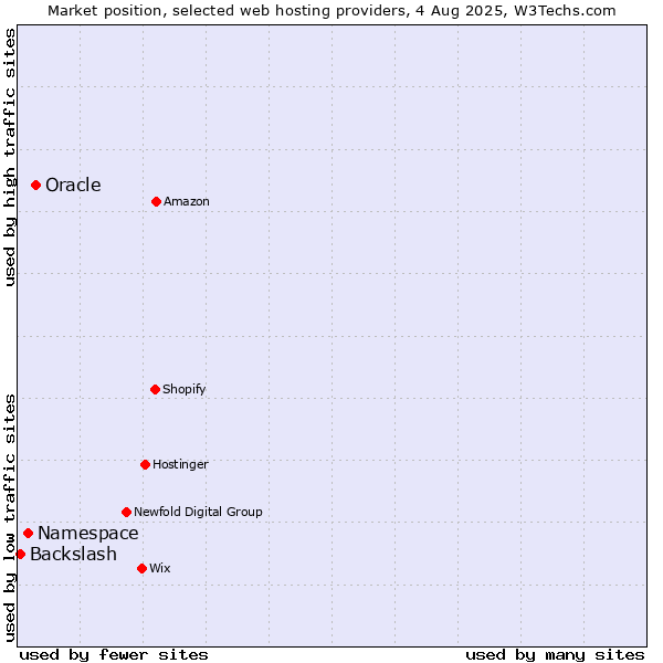 Market position of Oracle vs. Namespace vs. Backslash