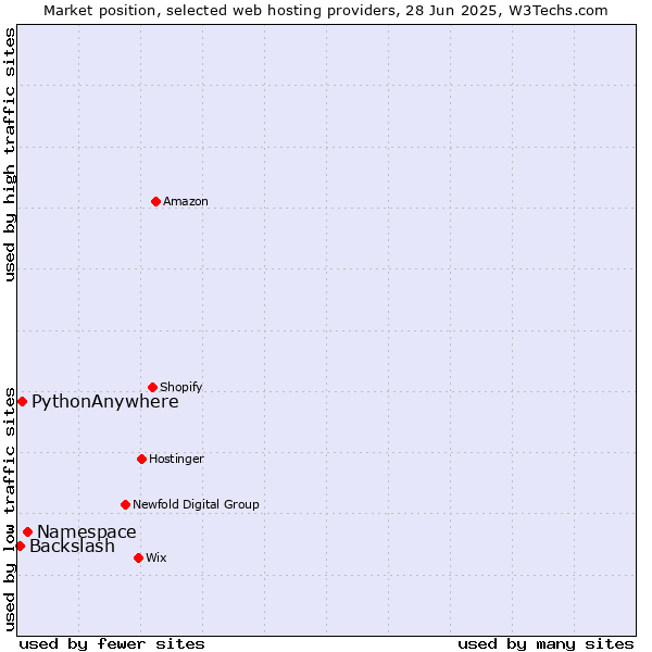 Market position of Namespace vs. PythonAnywhere vs. Backslash
