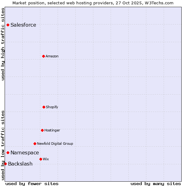 Market position of Salesforce vs. Namespace vs. Backslash