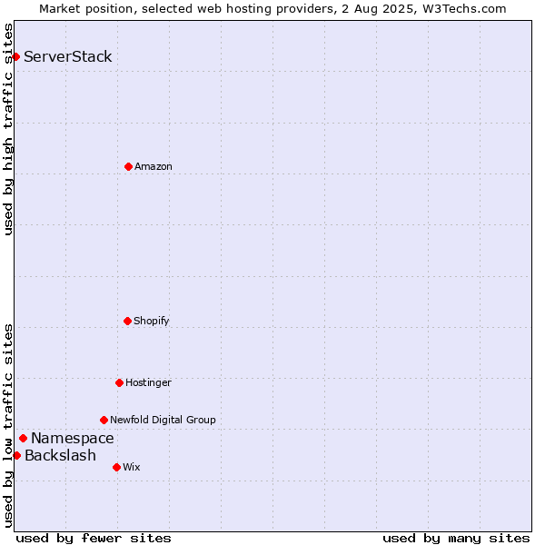 Market position of Namespace vs. Backslash vs. ServerStack