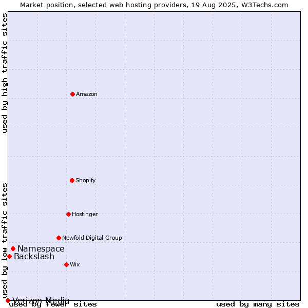 Market position of Namespace vs. Backslash vs. Verizon Media