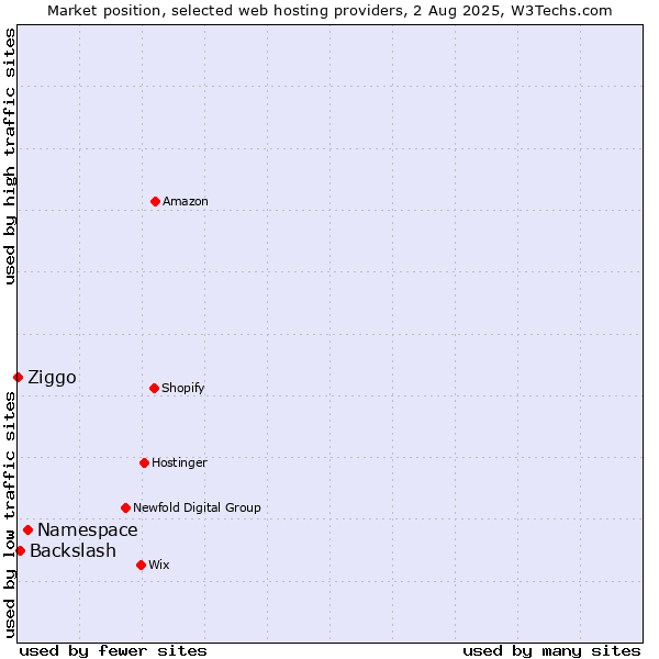 Market position of Namespace vs. Backslash vs. Ziggo