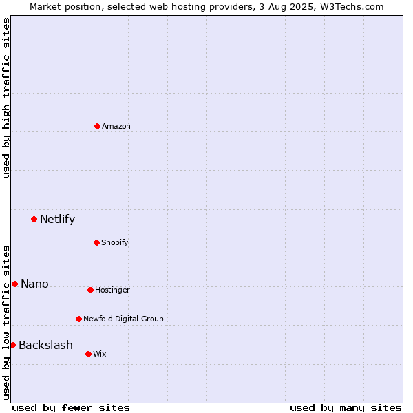 Market position of Netlify vs. Nano vs. Backslash
