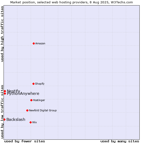 Market position of Nestify vs. PythonAnywhere vs. Backslash