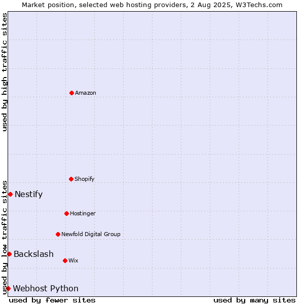 Market position of Nestify vs. Backslash vs. Webhost Python