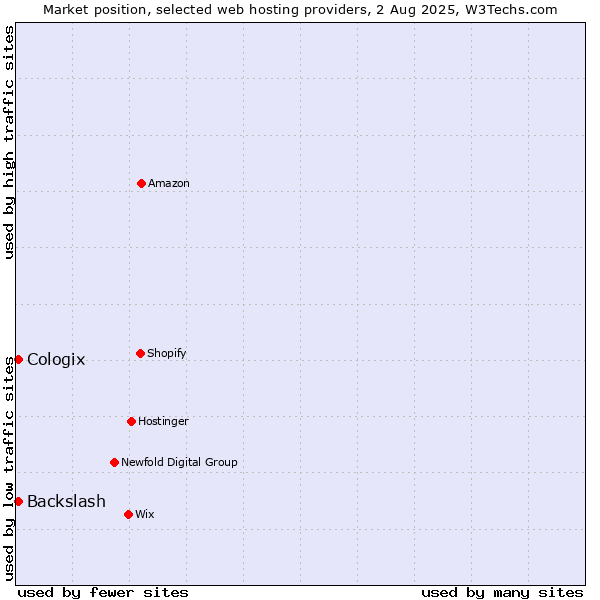 Market position of Cologix vs. Backslash