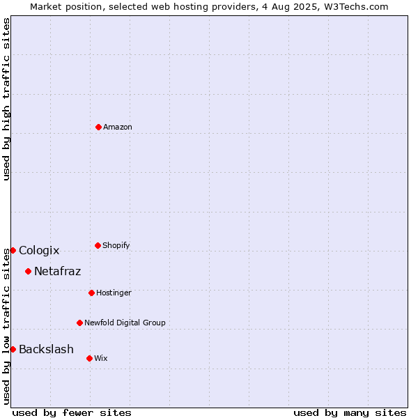 Market position of Netafraz vs. Cologix vs. Backslash