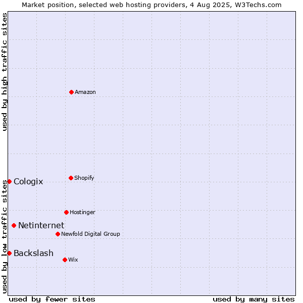 Market position of Netinternet vs. Cologix vs. Backslash