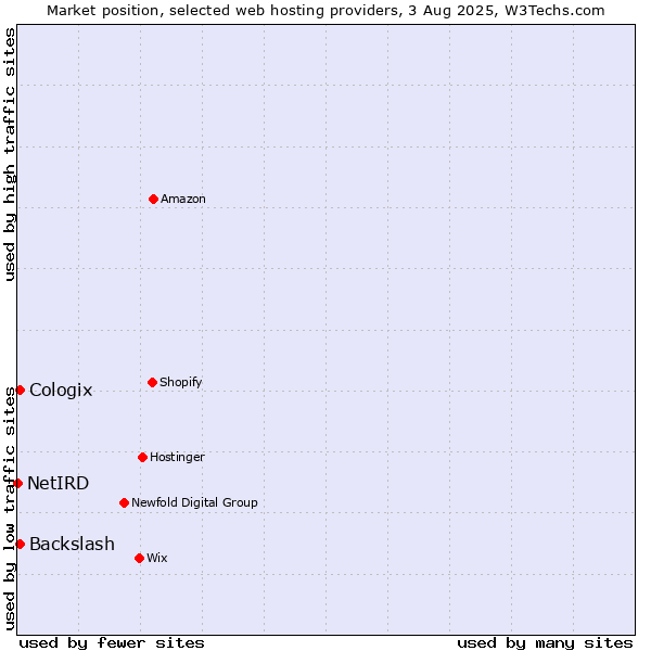 Market position of Cologix vs. Backslash vs. NetIRD