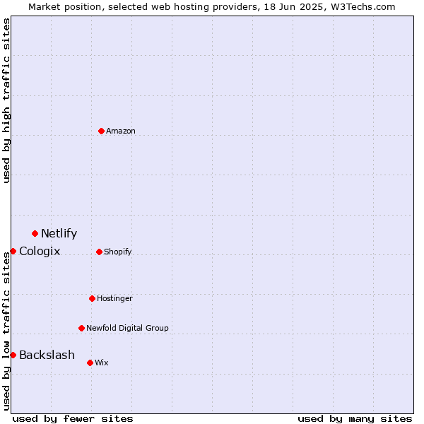 Market position of Netlify vs. Cologix vs. Backslash