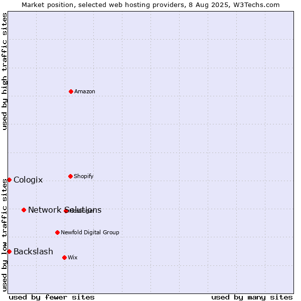 Market position of Network Solutions vs. Backslash vs. Cologix