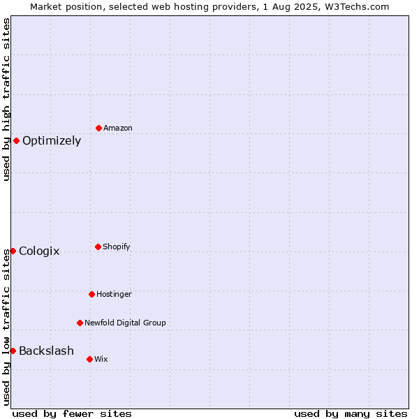 Market position of Optimizely vs. Cologix vs. Backslash