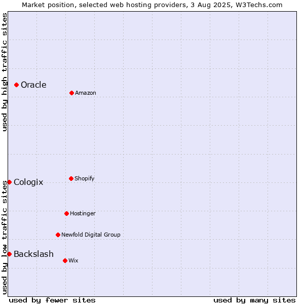 Market position of Oracle vs. Backslash vs. Cologix