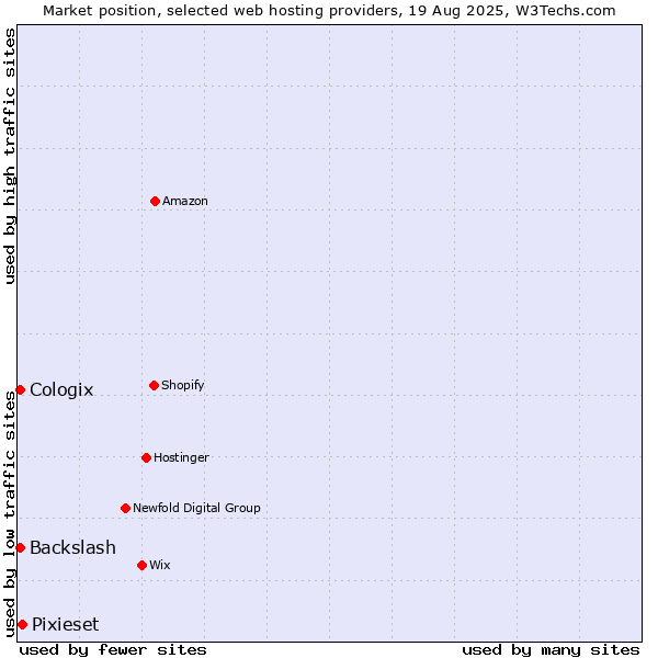 Market position of Pixieset vs. Backslash vs. Cologix